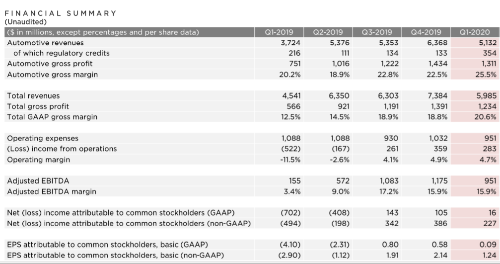 Tesla Releases Surprising Q1 2020 Earnings The Credit Shifu