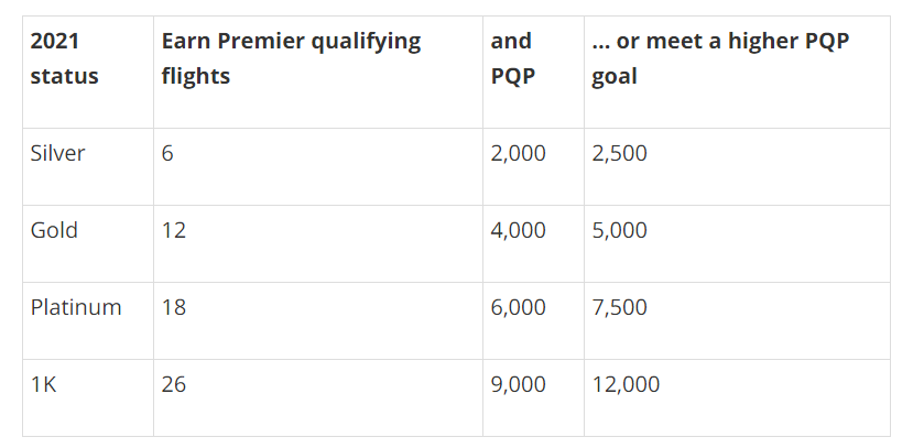 United is reducing the threshold for Premier qualification by 50% for each status level--TheCreditShifu