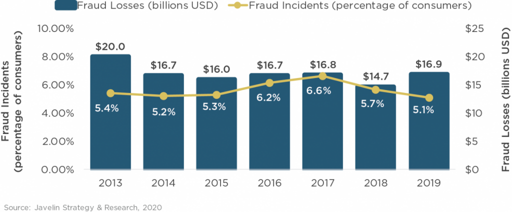 Credit Card Fraud Prevention -- The Credit Shifu