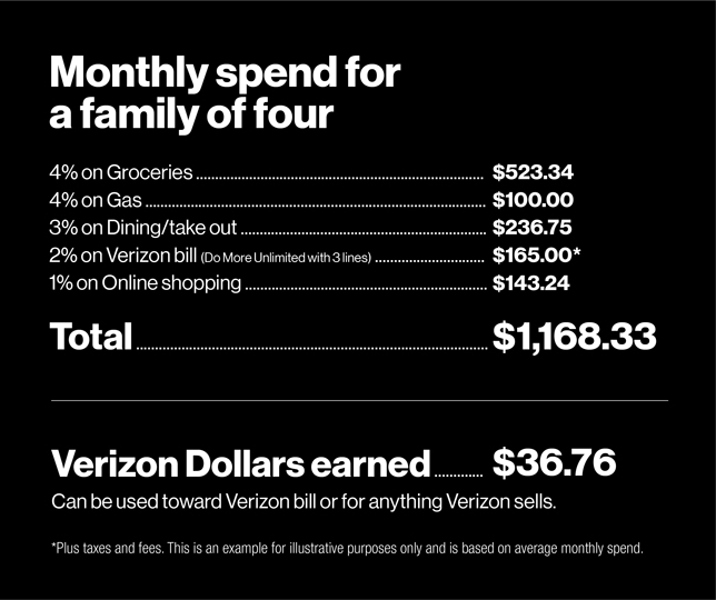 Verizon Launches No-Annual-Fee Credit Card
